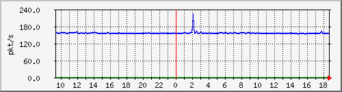 10.255.2.31_eth1_0_40_pps_b Traffic Graph