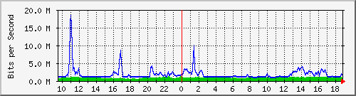 10.255.2.31_eth1_0_42 Traffic Graph