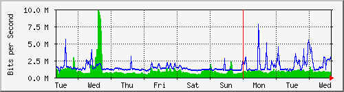 week
