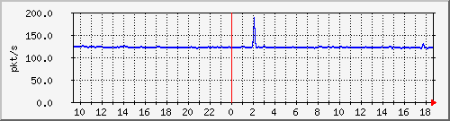 10.255.2.31_eth1_0_42_pps_b Traffic Graph