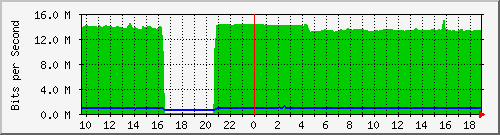 10.255.2.31_eth1_0_43 Traffic Graph