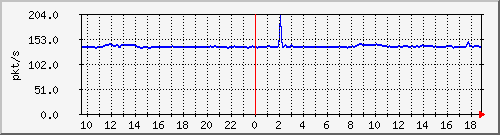 10.255.2.31_eth1_0_43_pps_b Traffic Graph