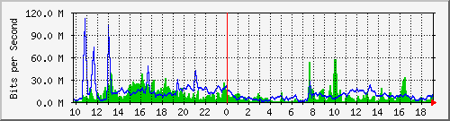 10.255.2.31_eth1_0_44 Traffic Graph
