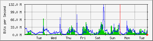 week