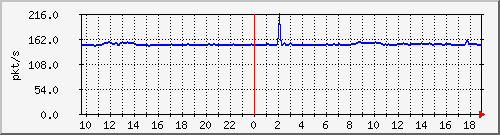 10.255.2.31_eth1_0_44_pps_b Traffic Graph