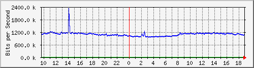 10.255.2.31_eth1_0_45 Traffic Graph