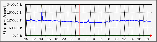 10.255.2.31_eth1_0_46 Traffic Graph