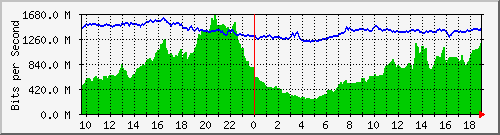 10.255.2.31_eth1_0_47 Traffic Graph