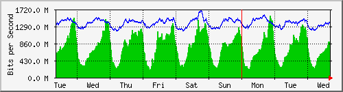 week