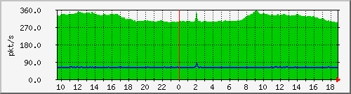 10.255.2.31_eth1_0_47_pps_b Traffic Graph