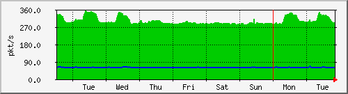 week