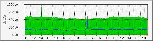 10.255.2.31_eth1_0_47_pps_m Traffic Graph