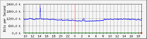 10.255.2.31_eth1_0_48 Traffic Graph