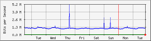 week