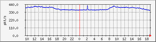 10.255.2.31_eth1_0_48_pps_b Traffic Graph