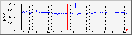10.255.2.31_eth1_0_48_pps_m Traffic Graph