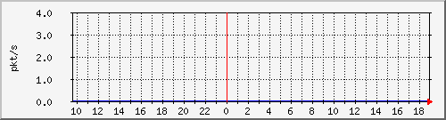 10.255.2.31_eth1_0_49_pps_b Traffic Graph