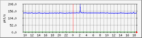 10.255.2.31_eth1_0_4_pps_b Traffic Graph