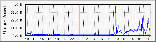 10.255.2.31_eth1_0_5 Traffic Graph
