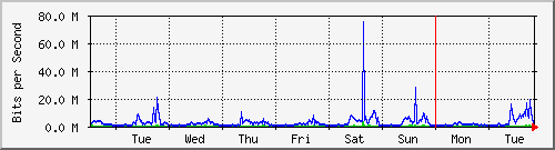 week
