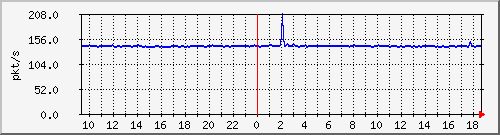 10.255.2.31_eth1_0_5_pps_b Traffic Graph