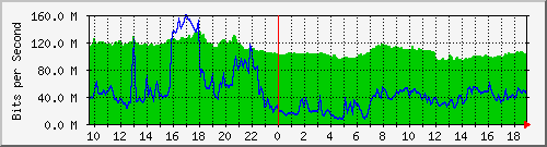 10.255.2.31_eth1_0_6 Traffic Graph