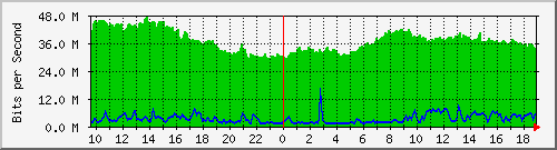 10.255.2.31_eth1_0_7 Traffic Graph