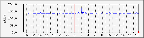 10.255.2.31_eth1_0_7_pps_b Traffic Graph