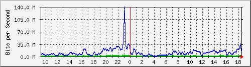 10.255.2.31_eth1_0_8 Traffic Graph