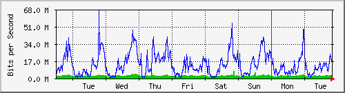 week