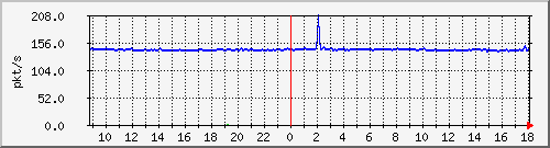 10.255.2.31_eth1_0_8_pps_b Traffic Graph