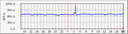 10.255.2.31_eth1_0_8_pps_m Traffic Graph