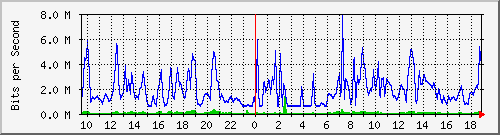 10.255.2.31_eth1_0_9 Traffic Graph