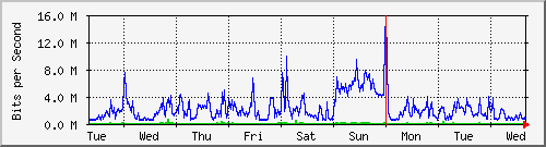 week