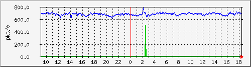 10.255.2.31_eth1_0_9_pps_m Traffic Graph