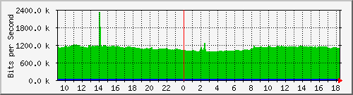 10.255.2.32_1_24 Traffic Graph