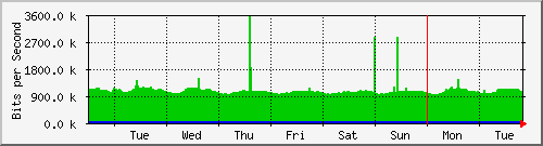 week