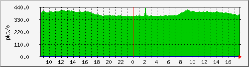 10.255.2.32_1_24_pps_b Traffic Graph