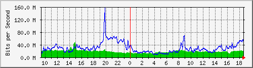 10.255.2.40_1_11 Traffic Graph