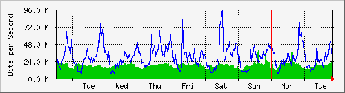 week