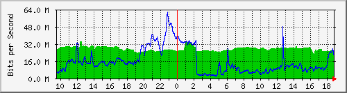 10.255.2.40_1_12 Traffic Graph