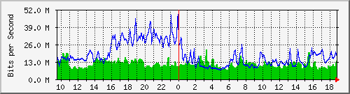 10.255.2.40_1_13 Traffic Graph