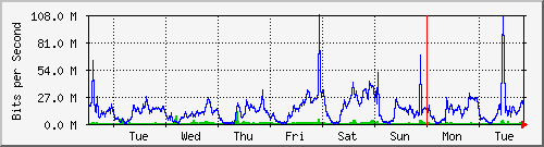 week