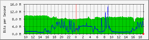 10.255.2.40_1_16 Traffic Graph