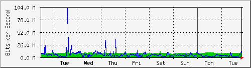week