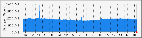 10.255.2.40_1_17 Traffic Graph