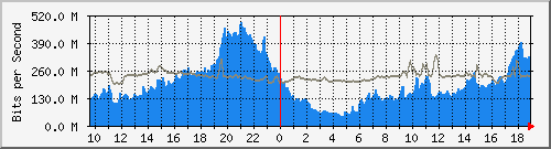 10.255.2.40_1_18 Traffic Graph