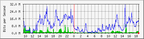 10.255.2.40_1_2 Traffic Graph