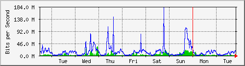 week