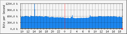 10.255.2.40_1_21 Traffic Graph